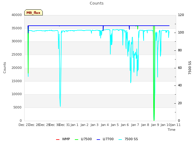 plot of Counts