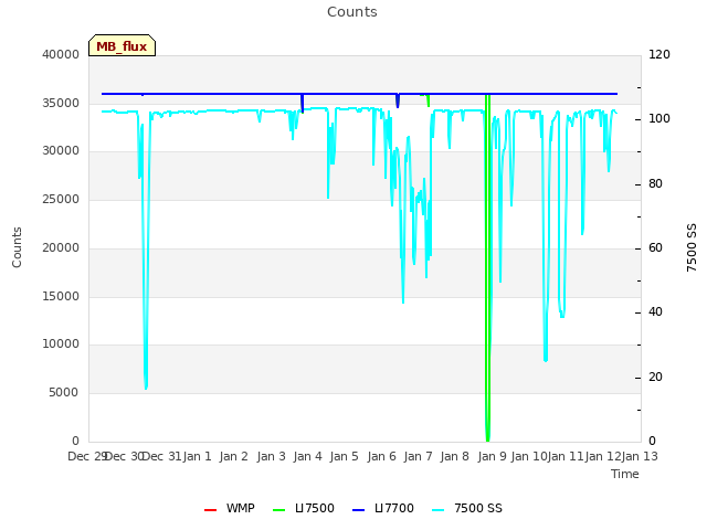 plot of Counts