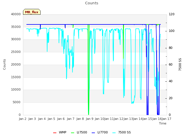 plot of Counts