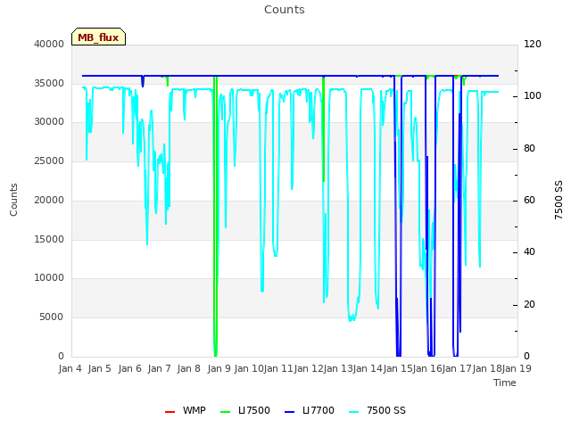 plot of Counts