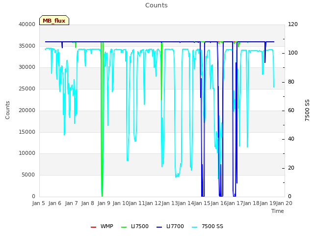 plot of Counts