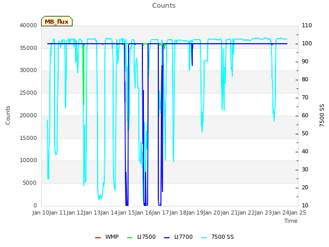 plot of Counts