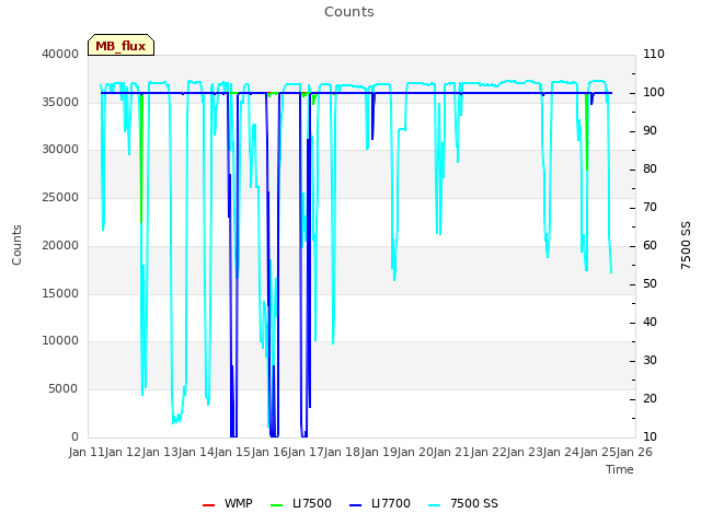 plot of Counts