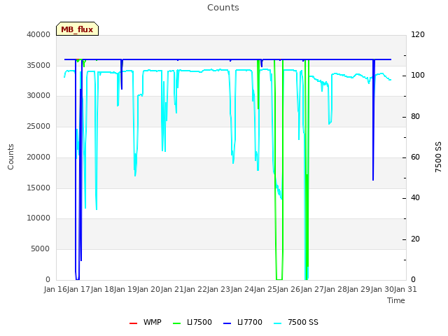 plot of Counts