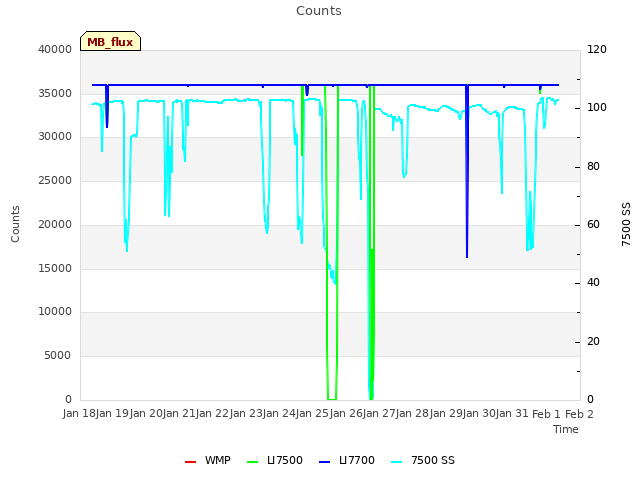 plot of Counts