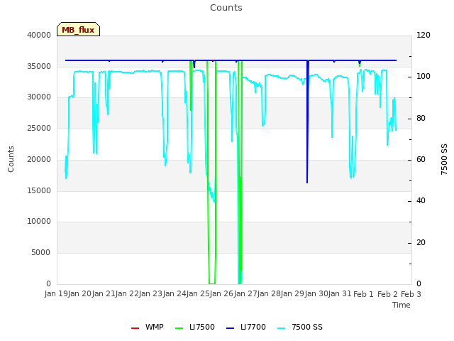 plot of Counts