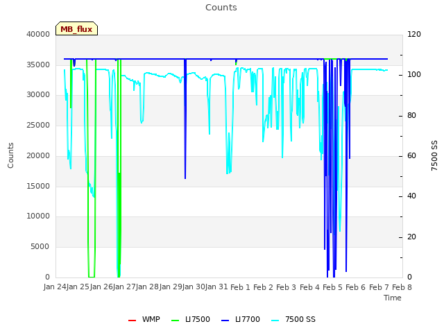 plot of Counts