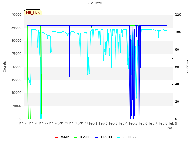 plot of Counts