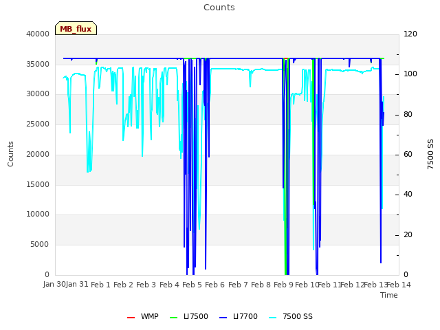 plot of Counts