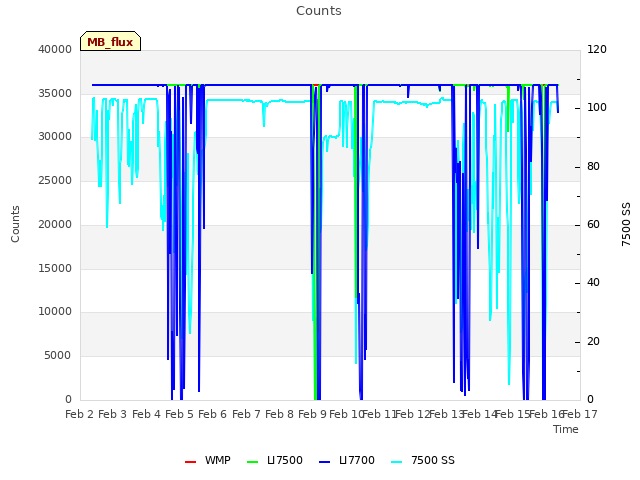 plot of Counts