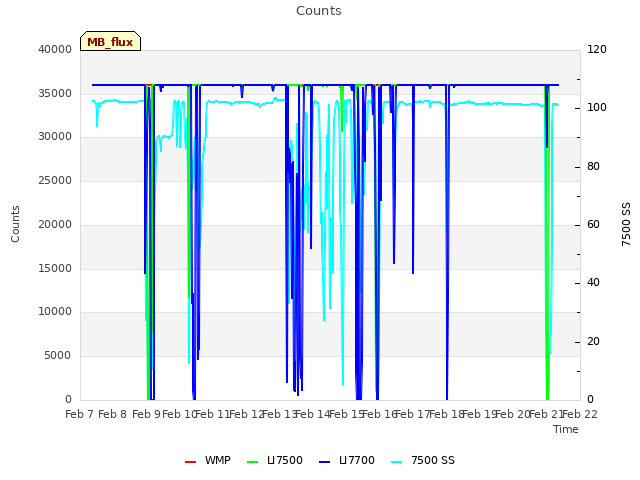 plot of Counts