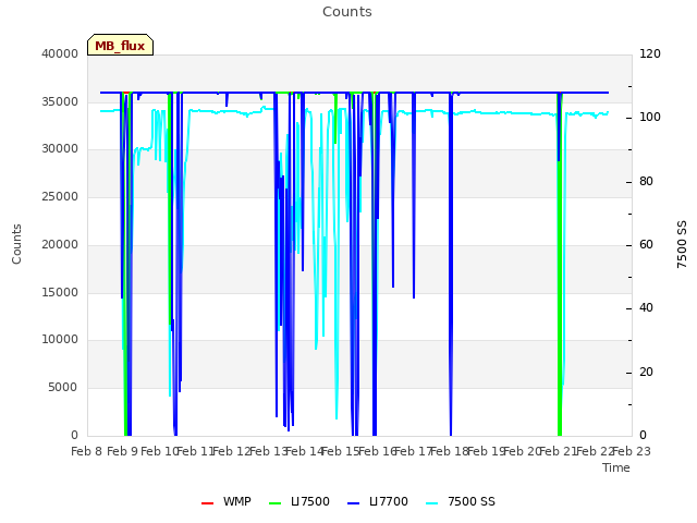 plot of Counts