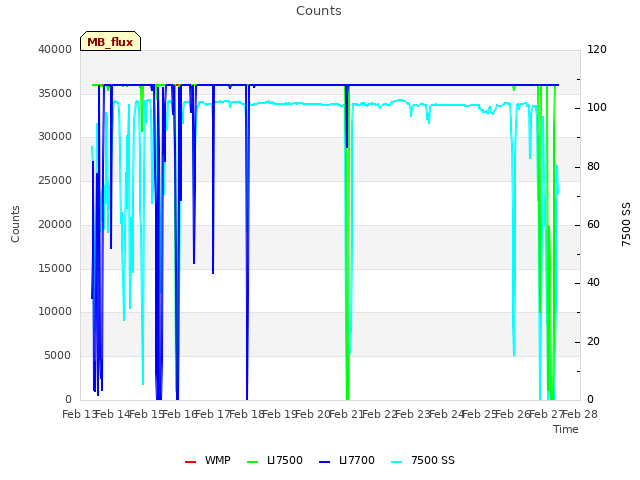 plot of Counts