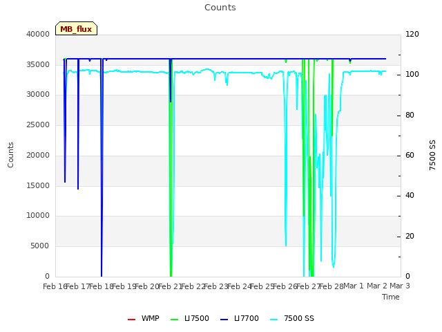 plot of Counts