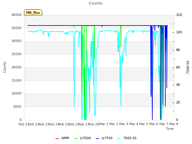 plot of Counts