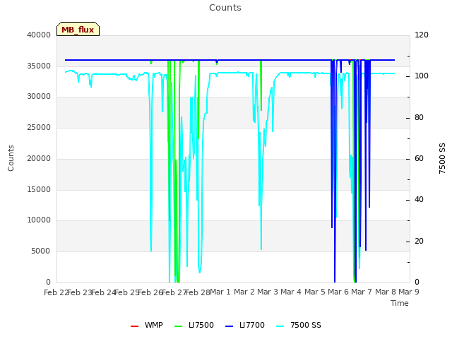 plot of Counts