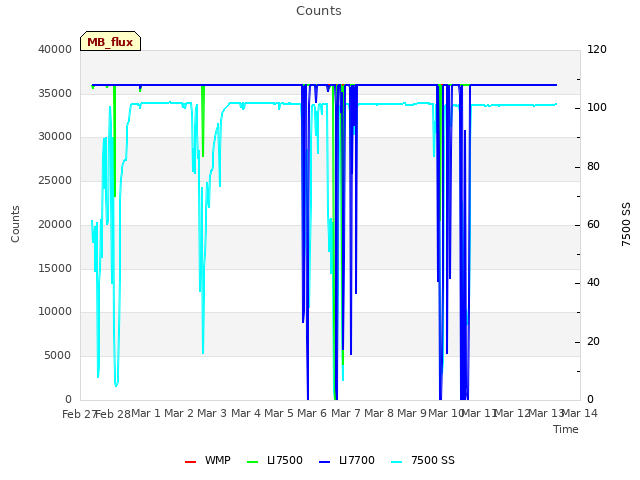 plot of Counts