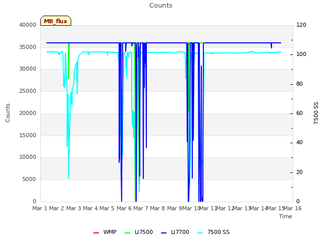 plot of Counts