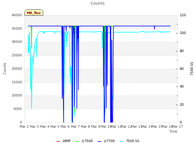 plot of Counts