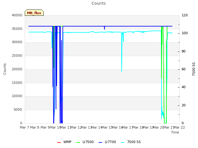 plot of Counts