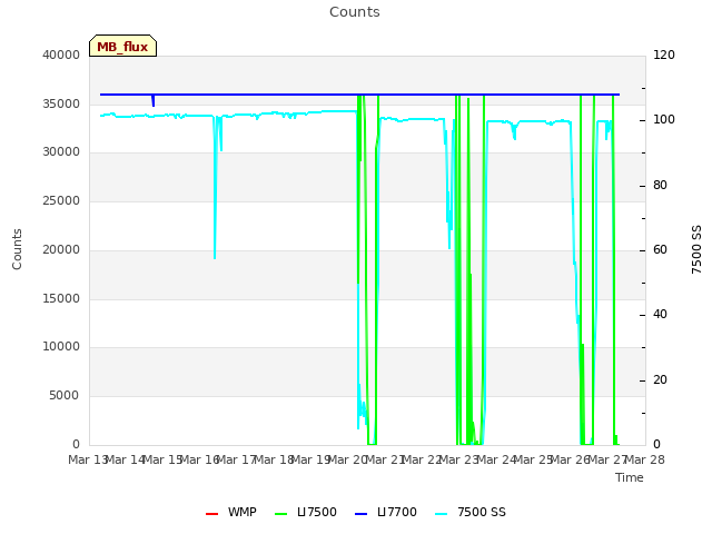 plot of Counts