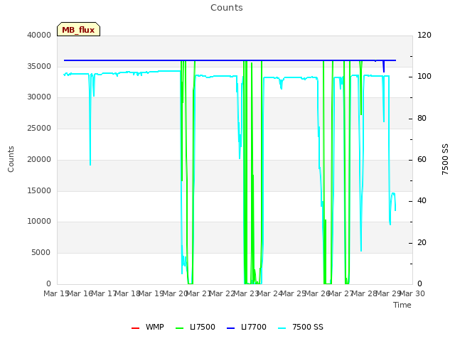 plot of Counts