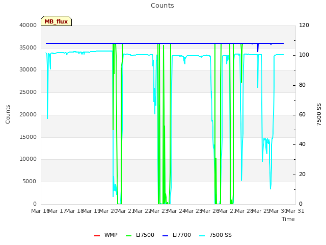 plot of Counts