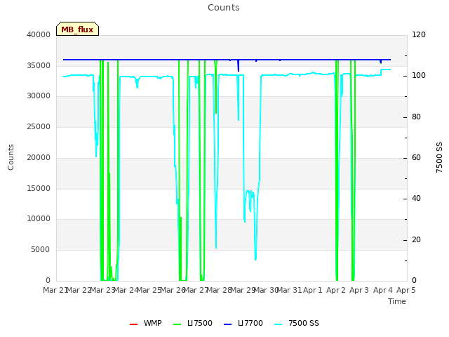 plot of Counts