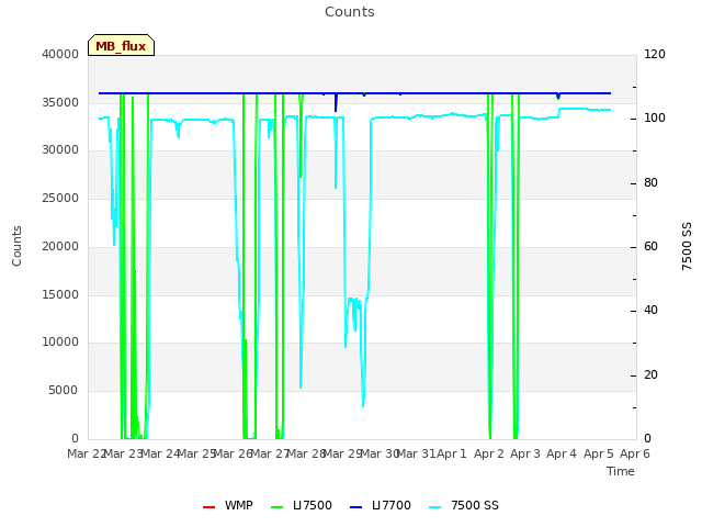 plot of Counts