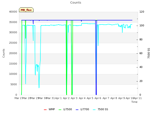 plot of Counts