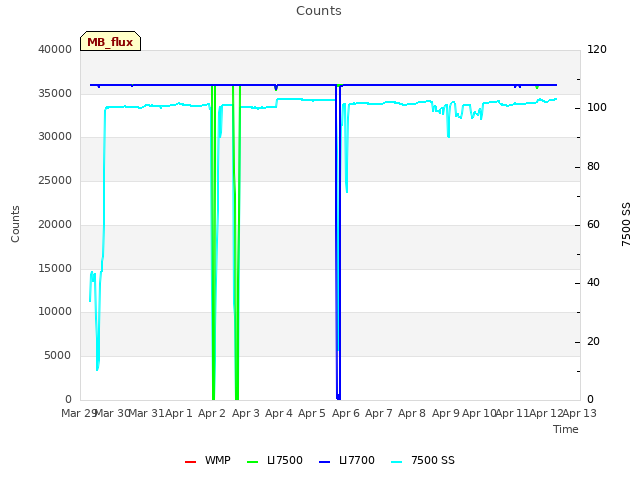 plot of Counts