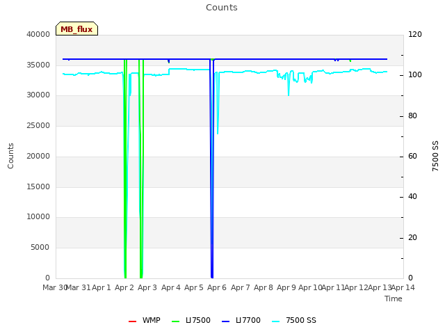 plot of Counts