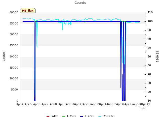 plot of Counts