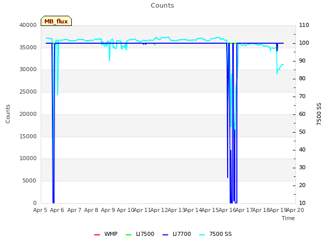 plot of Counts