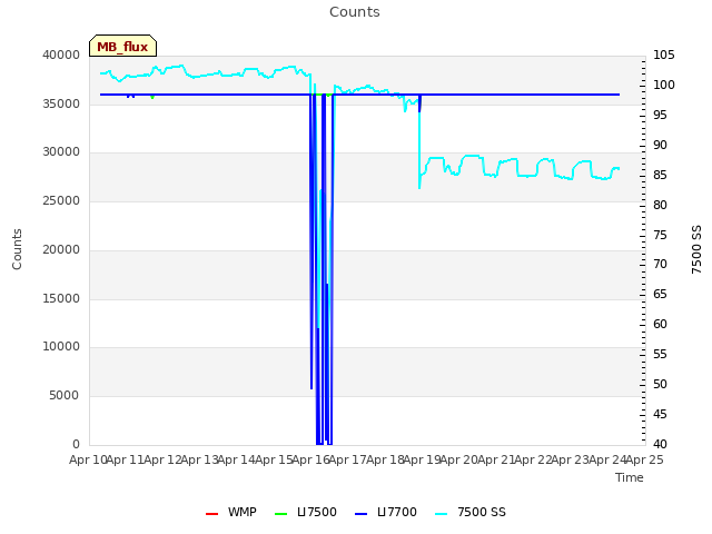 plot of Counts