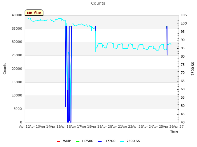 plot of Counts