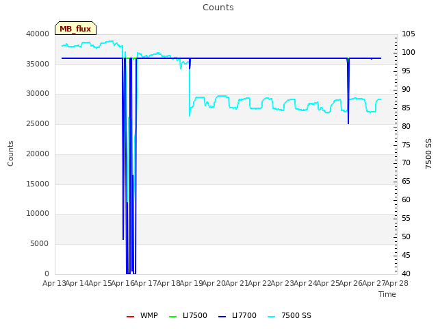 plot of Counts