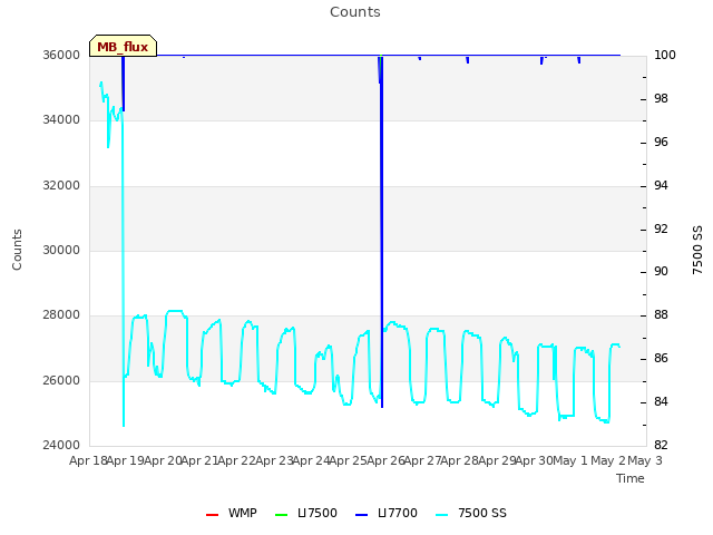 plot of Counts