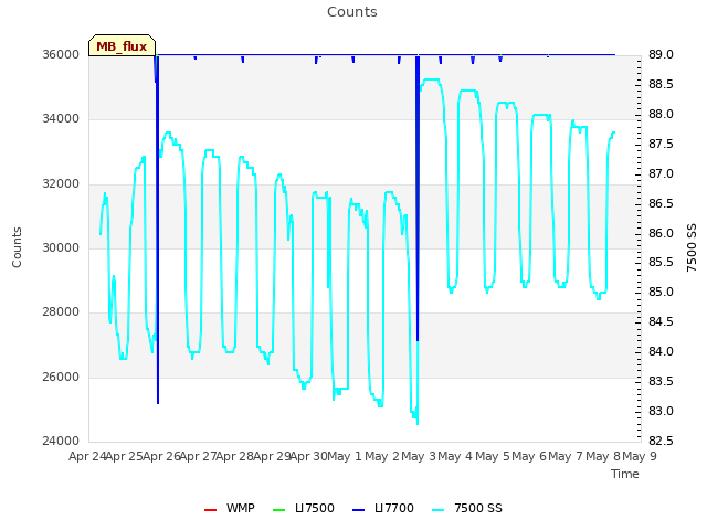 plot of Counts