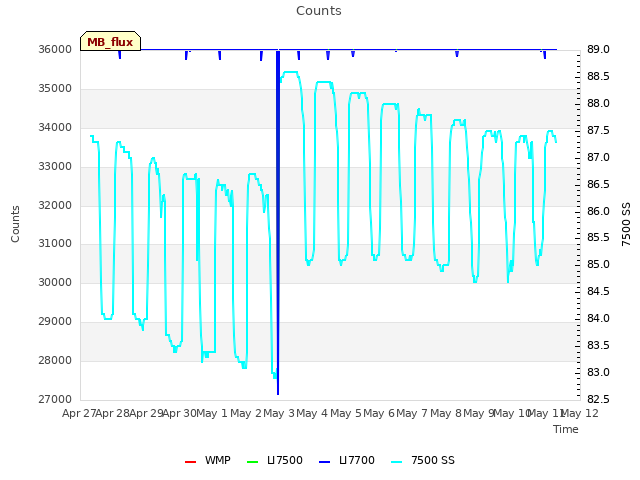 plot of Counts