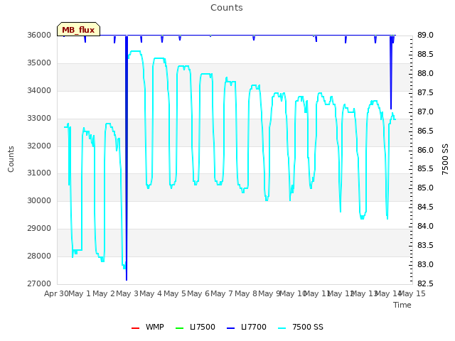 plot of Counts