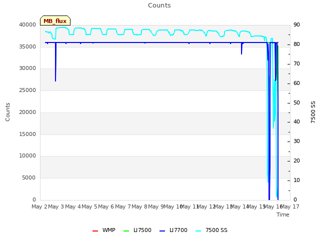 plot of Counts