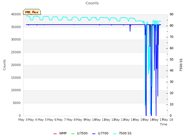 plot of Counts