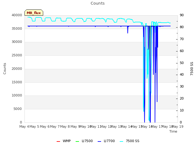 plot of Counts