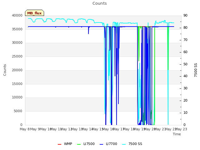 plot of Counts