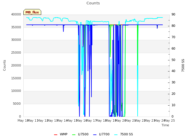 plot of Counts