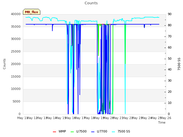 plot of Counts