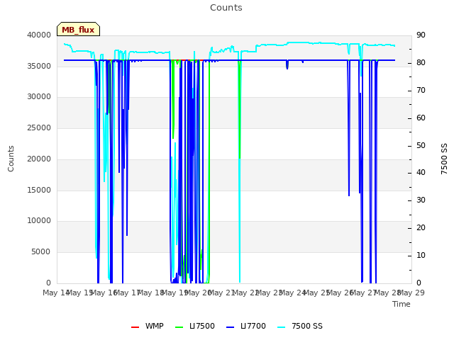 plot of Counts