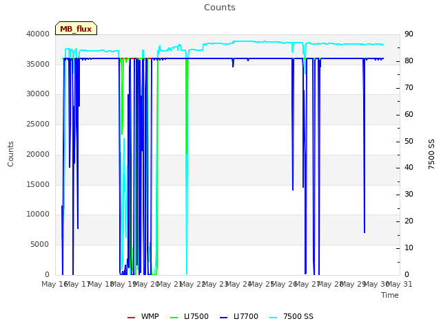 plot of Counts