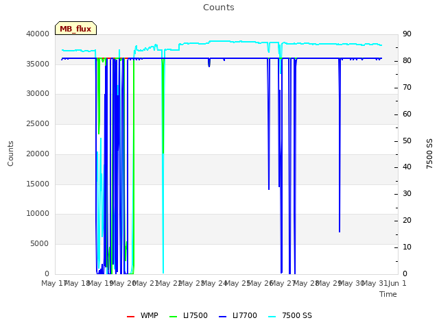 plot of Counts